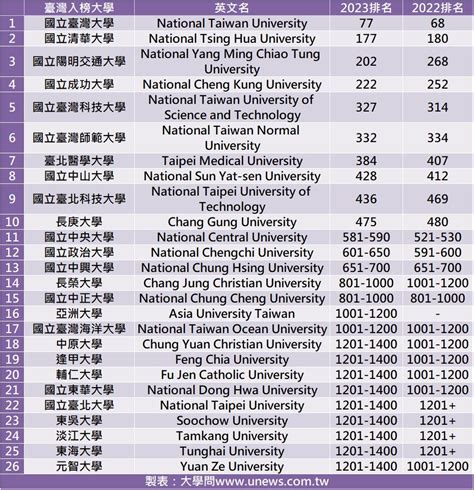台灣大學排名2023 屬龍顏色